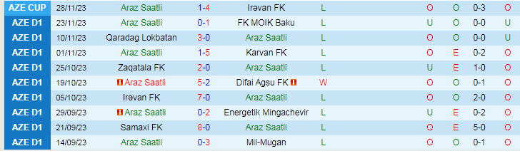 Nhận định Araz Saatli vs Samaxi FK, vòng 10 giải Hạng 2 Uzbekistan 17h00 ngày 7/12/2023 - Ảnh 1