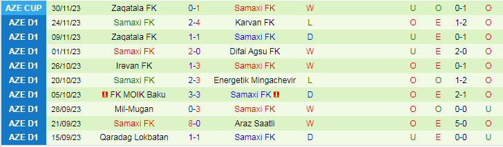 Nhận định Araz Saatli vs Samaxi FK, vòng 10 giải Hạng 2 Uzbekistan 17h00 ngày 7/12/2023 - Ảnh 2