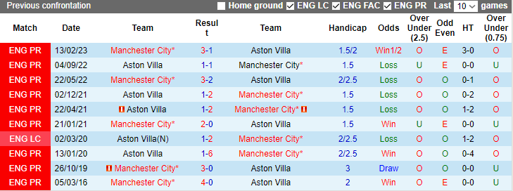 Nhận định Aston Villa vs Man City, vòng 15 Ngoại hạng Anh 3h15 ngày 7/12/2023  - Ảnh 3