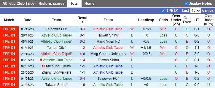Nhận định Athletic Club Taipei vs Zhanyi Skywalkers, vòng 20 VĐQG Đài Loan 14h00 ngày 6/12/2023 - Ảnh 1
