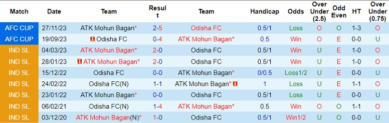 Nhận định ATK Mohun Bagan vs Odisha FC, vòng 9 VĐQG Ấn Độ 21h30 ngày 6/12/2023 - Ảnh 3