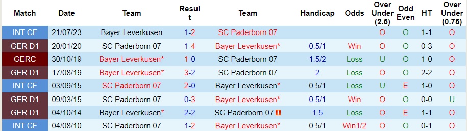 Nhận định Bayer Leverkusen vs Paderborn, vòng 1/8 cúp quốc gia Đức 00h00 ngày 7/12/2023  - Ảnh 3