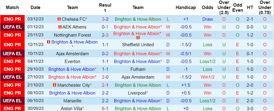 Nhận định Brighton vs Brentford, vòng 15 Ngoại hạng Anh 02h30 ngày 7/12/2023  - Ảnh 1