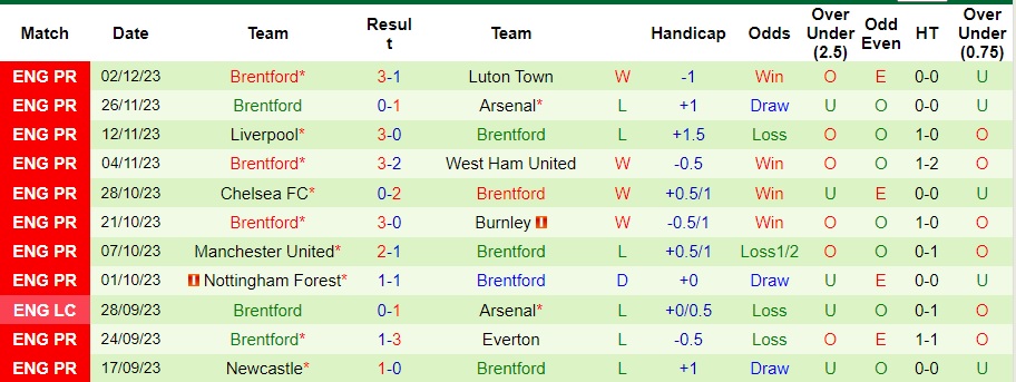 Nhận định Brighton vs Brentford, vòng 15 Ngoại hạng Anh 02h30 ngày 7/12/2023  - Ảnh 2