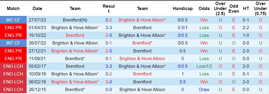 Nhận định Brighton vs Brentford, vòng 15 Ngoại hạng Anh 02h30 ngày 7/12/2023  - Ảnh 3