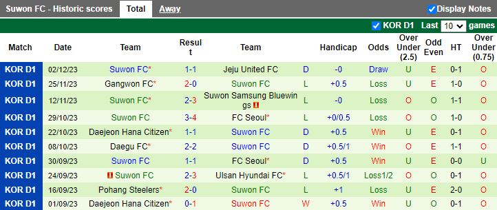 Nhận định Busan I'Park vs Suwon FC, vòng play-off VĐQG Hàn Quốc 17h00 ngày 6/12/2023 - Ảnh 2