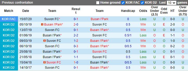 Nhận định Busan I'Park vs Suwon FC, vòng play-off VĐQG Hàn Quốc 17h00 ngày 6/12/2023 - Ảnh 3