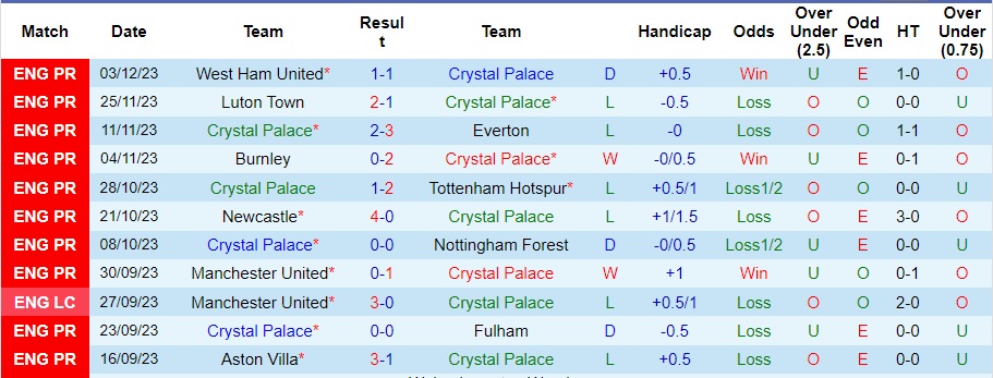 Nhận định Crystal Palace vs Bournemouth, vòng 15 Ngoại hạng Anh 02h30 ngày 7/12/2023  - Ảnh 1