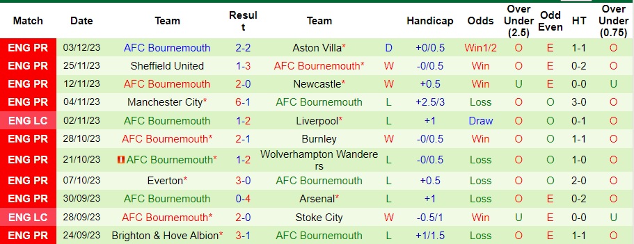 Nhận định Crystal Palace vs Bournemouth, vòng 15 Ngoại hạng Anh 02h30 ngày 7/12/2023  - Ảnh 2