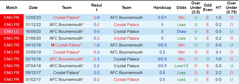 Nhận định Crystal Palace vs Bournemouth, vòng 15 Ngoại hạng Anh 02h30 ngày 7/12/2023  - Ảnh 3