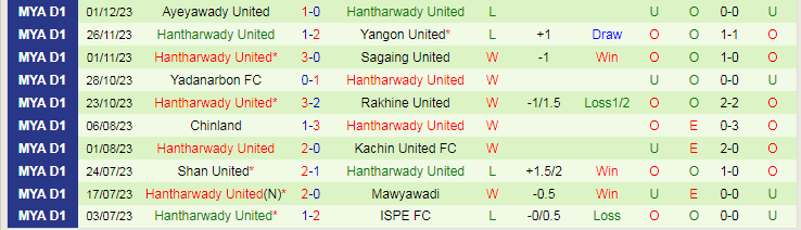 Nhận định Dagon vs Hantharwady United, vòng 16 VĐQG Myanmar 16h30 ngày 7/12/2023 - Ảnh 2