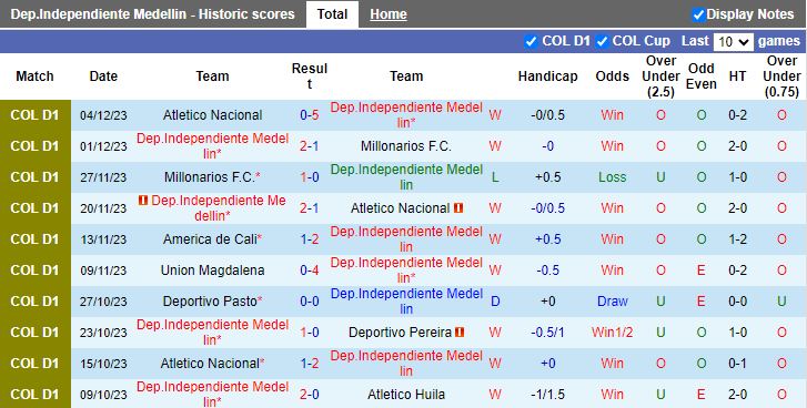 Nhận định Dep.Independiente Medellin vs America de Cali, vòng 6 VĐQG Colombia 08h15 ngày 7/12/2023 - Ảnh 1