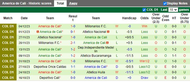 Nhận định Dep.Independiente Medellin vs America de Cali, vòng 6 VĐQG Colombia 08h15 ngày 7/12/2023 - Ảnh 2