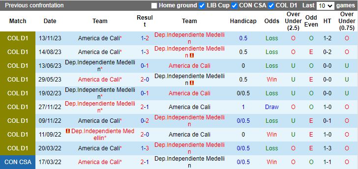 Nhận định Dep.Independiente Medellin vs America de Cali, vòng 6 VĐQG Colombia 08h15 ngày 7/12/2023 - Ảnh 3