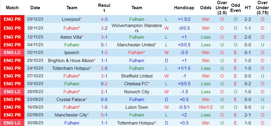 Nhận định Fulham vs Nottingham, vòng 15 Ngoại hạng Anh 02h30 ngày 7/12/2023  - Ảnh 1