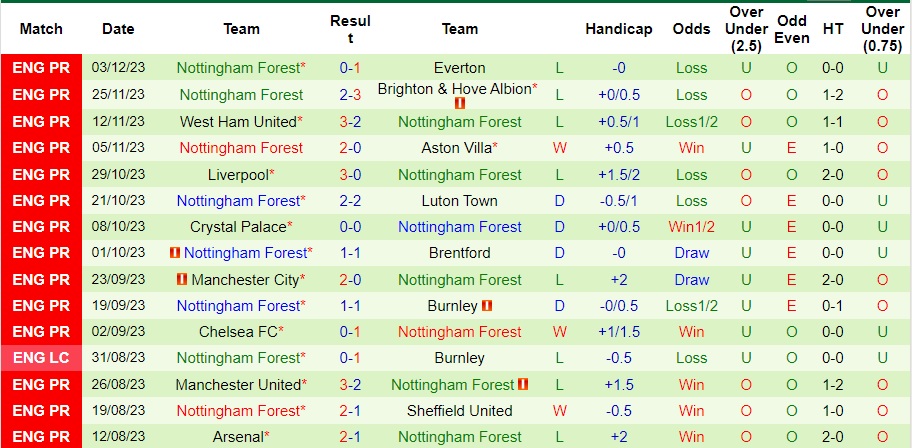 Nhận định Fulham vs Nottingham, vòng 15 Ngoại hạng Anh 02h30 ngày 7/12/2023  - Ảnh 2