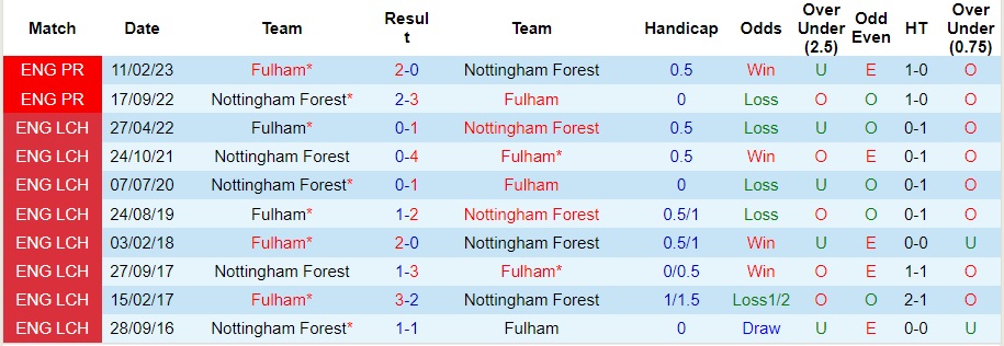 Nhận định Fulham vs Nottingham, vòng 15 Ngoại hạng Anh 02h30 ngày 7/12/2023  - Ảnh 3