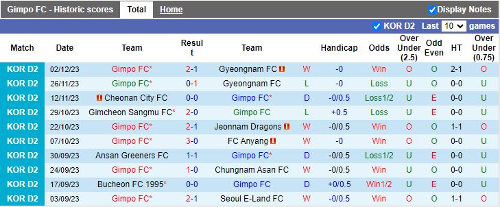 Nhận định Gimpo FC vs Gangwon FC, vòng play-off VĐQG Hàn Quốc 17h00 ngày 6/12/2023 - Ảnh 1