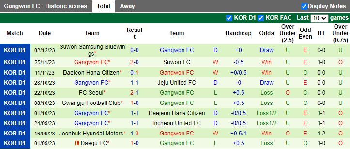 Nhận định Gimpo FC vs Gangwon FC, vòng play-off VĐQG Hàn Quốc 17h00 ngày 6/12/2023 - Ảnh 2