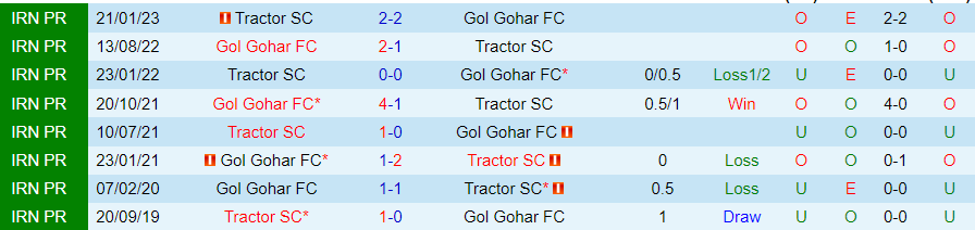 Nhận định Gol Gohar vs Tractor, vòng 12 VĐQG Iran 18h30 ngày 7/12/2023 - Ảnh 3