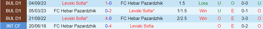 Nhận định Hebar vs Levski Sofia, vòng 1/8 cúp quốc gia Bulgaria 19h30 ngày 6/12/2023 - Ảnh 3