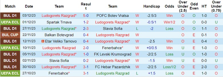 Nhận định Ludogorets Razgrad vs Lokomotiv Plovdiv, vòng 16 đội Cúp Quốc gia Bulgaria 22h30 ngày 6/12/2023 - Ảnh 1