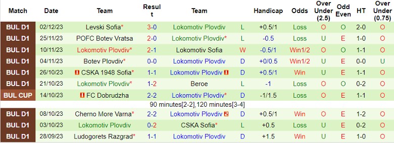 Nhận định Ludogorets Razgrad vs Lokomotiv Plovdiv, vòng 16 đội Cúp Quốc gia Bulgaria 22h30 ngày 6/12/2023 - Ảnh 2