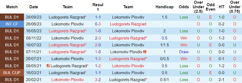Nhận định Ludogorets Razgrad vs Lokomotiv Plovdiv, vòng 16 đội Cúp Quốc gia Bulgaria 22h30 ngày 6/12/2023 - Ảnh 3