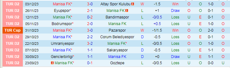 Nhận định Manisa FK vs Kastamonuspor, vòng 2 Cúp Quốc gia Thổ Nhĩ Kỳ 17h00 ngày 7/12/2023 - Ảnh 1