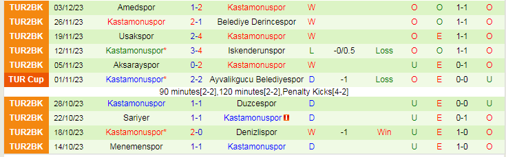 Nhận định Manisa FK vs Kastamonuspor, vòng 2 Cúp Quốc gia Thổ Nhĩ Kỳ 17h00 ngày 7/12/2023 - Ảnh 2