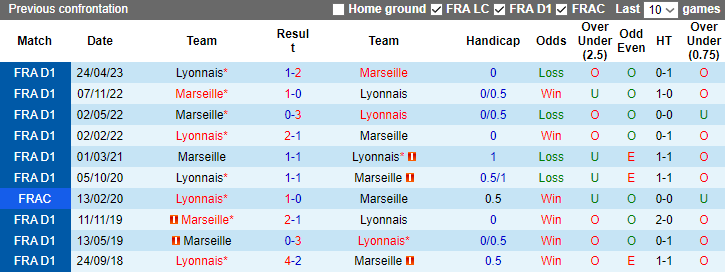 Nhận định Marseille vs Lyon, vòng 10 Ligue 1 3h00 ngày 7/12/2023  - Ảnh 3