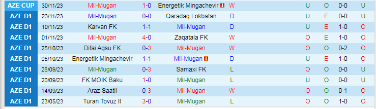 Nhận định Mil-Mugan vs FK MOIK Baku, vòng 10 giải Hạng 2 Azerbaijan 17h00 ngày 7/12/2023 - Ảnh 1