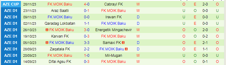 Nhận định Mil-Mugan vs FK MOIK Baku, vòng 10 giải Hạng 2 Azerbaijan 17h00 ngày 7/12/2023 - Ảnh 2