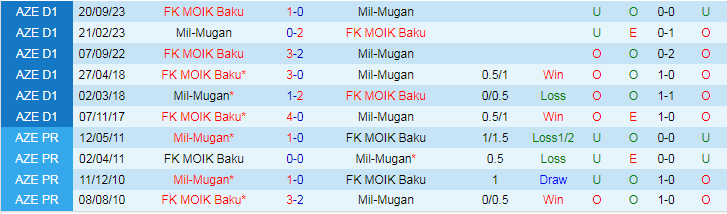 Nhận định Mil-Mugan vs FK MOIK Baku, vòng 10 giải Hạng 2 Azerbaijan 17h00 ngày 7/12/2023 - Ảnh 3