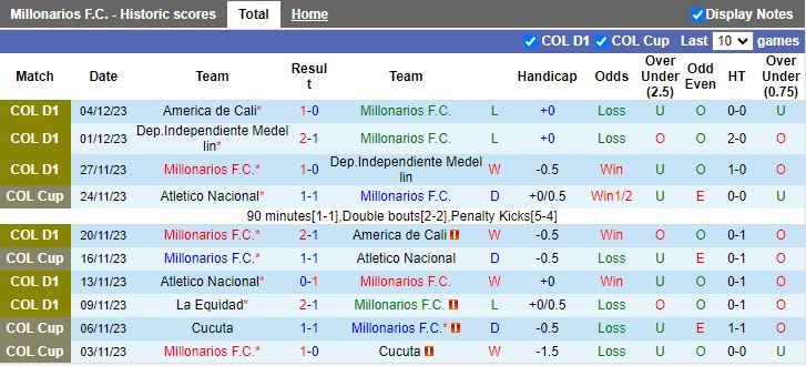 Nhận định Millonarios vs Atletico Nacional, vòng 6 VĐQG Colombia 08h15 ngày 7/12/2023 - Ảnh 1