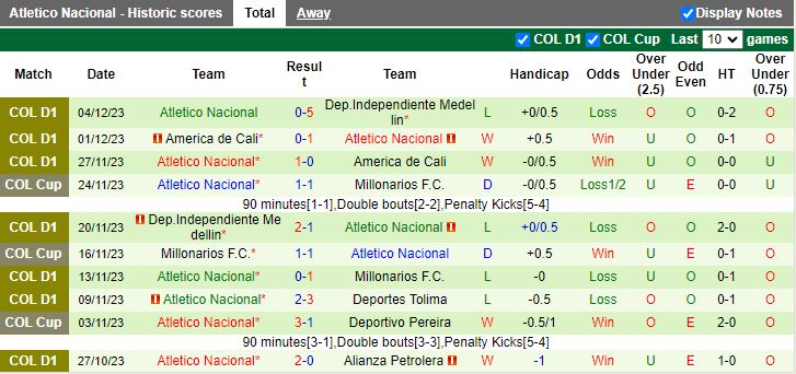 Nhận định Millonarios vs Atletico Nacional, vòng 6 VĐQG Colombia 08h15 ngày 7/12/2023 - Ảnh 2