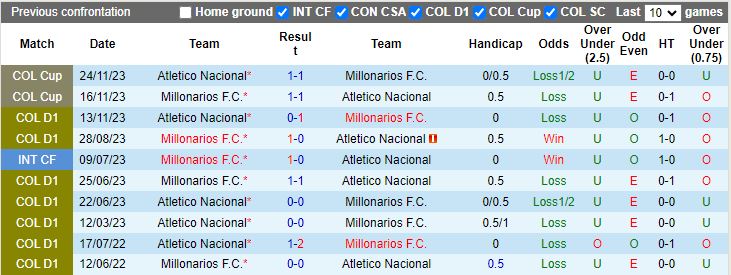 Nhận định Millonarios vs Atletico Nacional, vòng 6 VĐQG Colombia 08h15 ngày 7/12/2023 - Ảnh 3