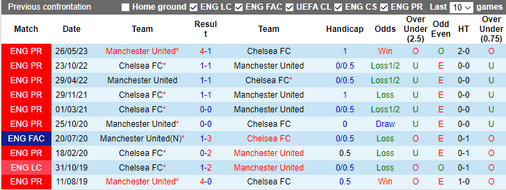 Nhận định MU vs Chelsea, vòng 15 Ngoại hạng Anh 3h15 ngày 7/12/2023  - Ảnh 3