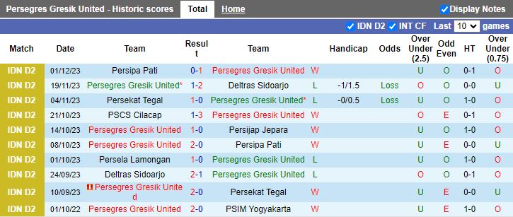 Nhận định Persegres Gresik United vs Persela Lamongan, vòng 11 Hạng 2 Indonesia 15h00 ngày 6/12/2023 - Ảnh 1