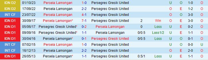 Nhận định Persegres Gresik United vs Persela Lamongan, vòng 11 Hạng 2 Indonesia 15h00 ngày 6/12/2023 - Ảnh 3