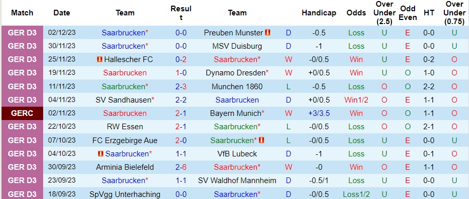 Nhận định Saarbrucken vs Eintracht Frankfurt, vòng 1/8 cúp quốc gia Đức 00h00 ngày 7/12/2023  - Ảnh 1