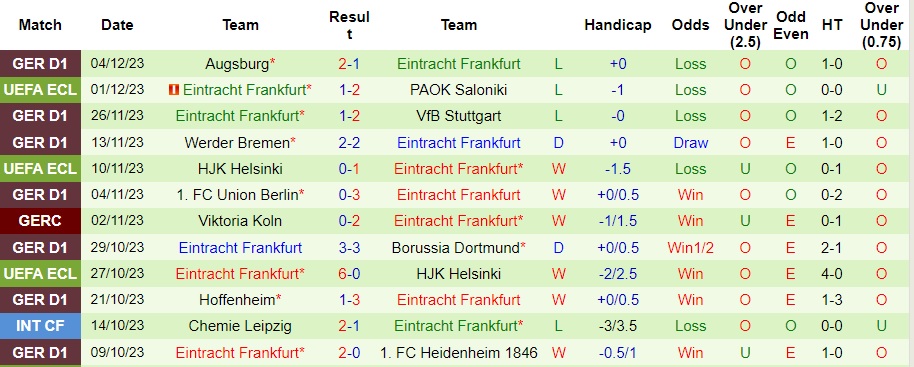 Nhận định Saarbrucken vs Eintracht Frankfurt, vòng 1/8 cúp quốc gia Đức 00h00 ngày 7/12/2023  - Ảnh 2
