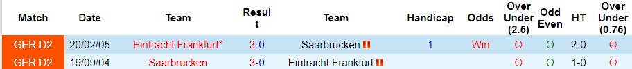 Nhận định Saarbrucken vs Eintracht Frankfurt, vòng 1/8 cúp quốc gia Đức 00h00 ngày 7/12/2023  - Ảnh 3