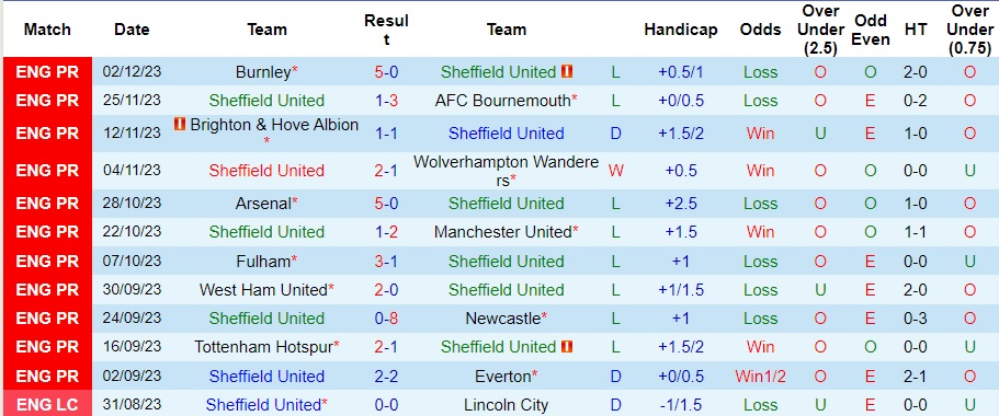 Nhận định Sheffield United vs Liverpool, vòng 15 Ngoại hạng Anh 02h30 ngày 7/12/2023  - Ảnh 1