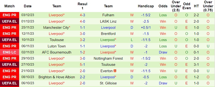 Nhận định Sheffield United vs Liverpool, vòng 15 Ngoại hạng Anh 02h30 ngày 7/12/2023  - Ảnh 2