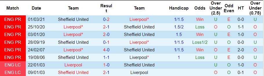 Nhận định Sheffield United vs Liverpool, vòng 15 Ngoại hạng Anh 02h30 ngày 7/12/2023  - Ảnh 3