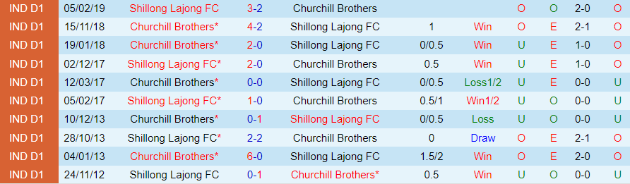 Nhận định Shillong Lajong vs Churchill Brothers, vòng 9 Hạng nhất Ấn Độ 15h30 ngày 6/12/2023 - Ảnh 3