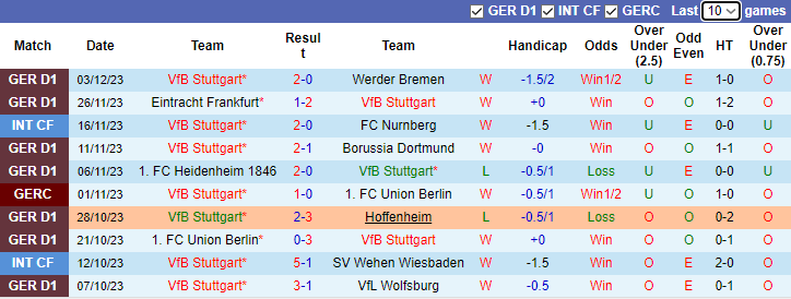 Nhận định Stuttgart vs Dortmund, vòng 3 Cúp Quốc gia Đức 2h45 ngày 7/12/2023  - Ảnh 1