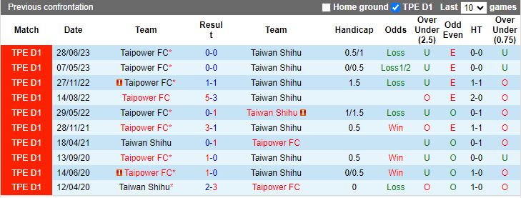 Nhận định Taipower vs Taiwan Shihu, vòng 20 VĐQG Đài Loan 14h00 ngày 6/12/2023 - Ảnh 3