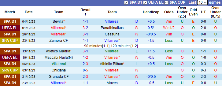 Nhận định Villarreal vs Maccabi Haifa, vòng bảng Cúp C2 châu Âu 3h00 ngày 7/12/2023  - Ảnh 1